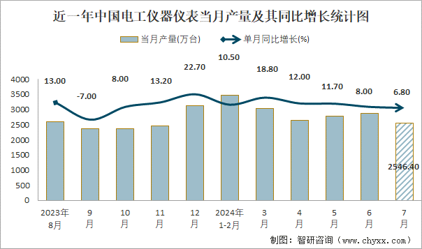 2024年1-7月中國電工儀器儀表產量達17367.9萬臺，華東地區產量領先